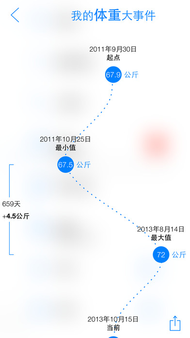 瘦身旅程