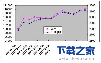 在EXCEL中轻松制作资金曲线图的具体操作流程截图