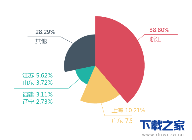 使用ai制作出饼状图的详细vaoz方法截图