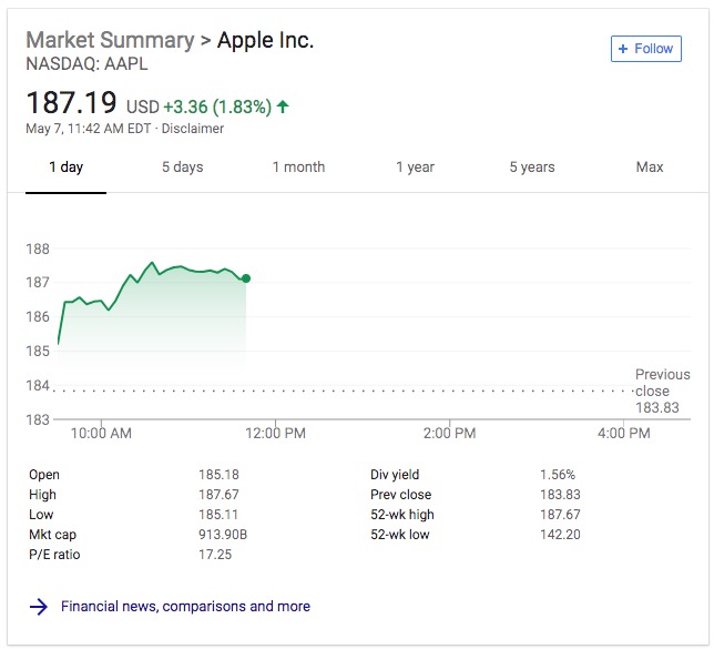 又一次创新高！近日苹果市值达9450亿美元